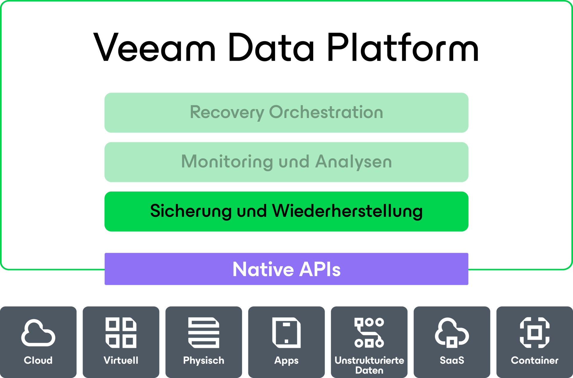 Diagramm der Veeam Data Cloud Backup-Wiederherstellung