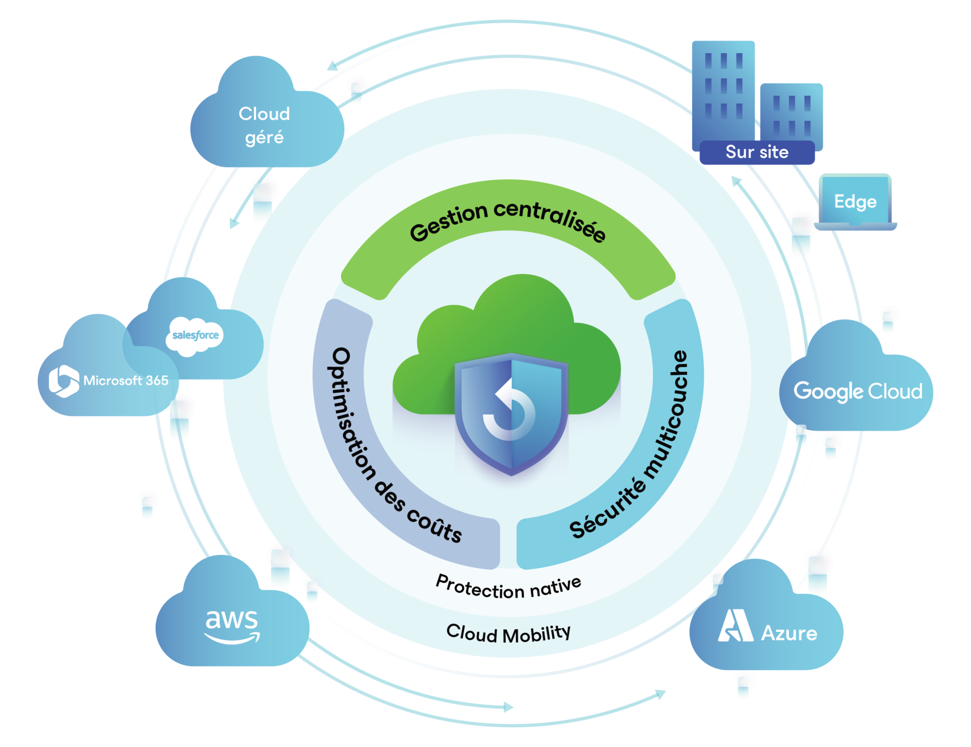 Section sur les solutions cloud hybride