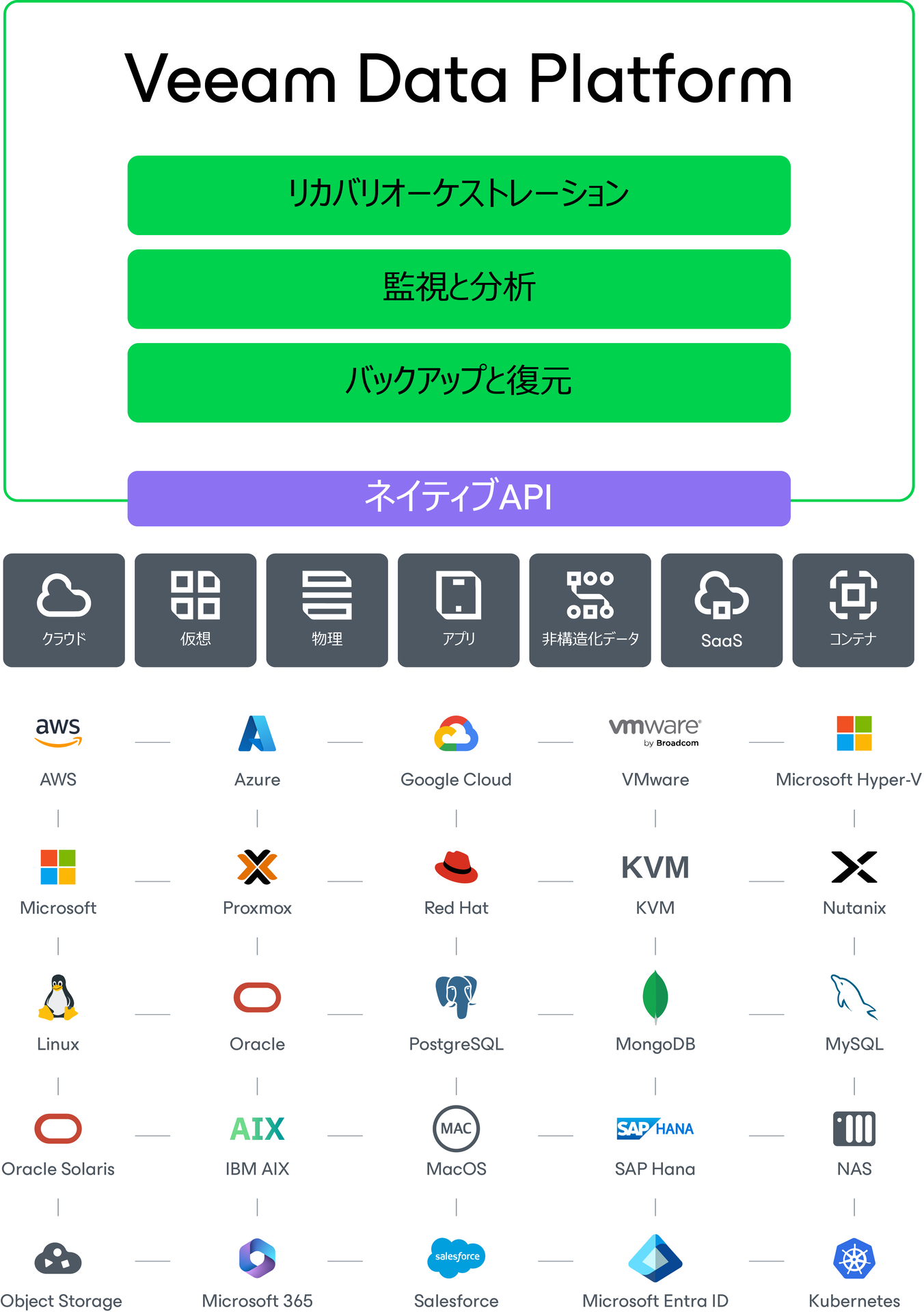 Veeam Data Platform図